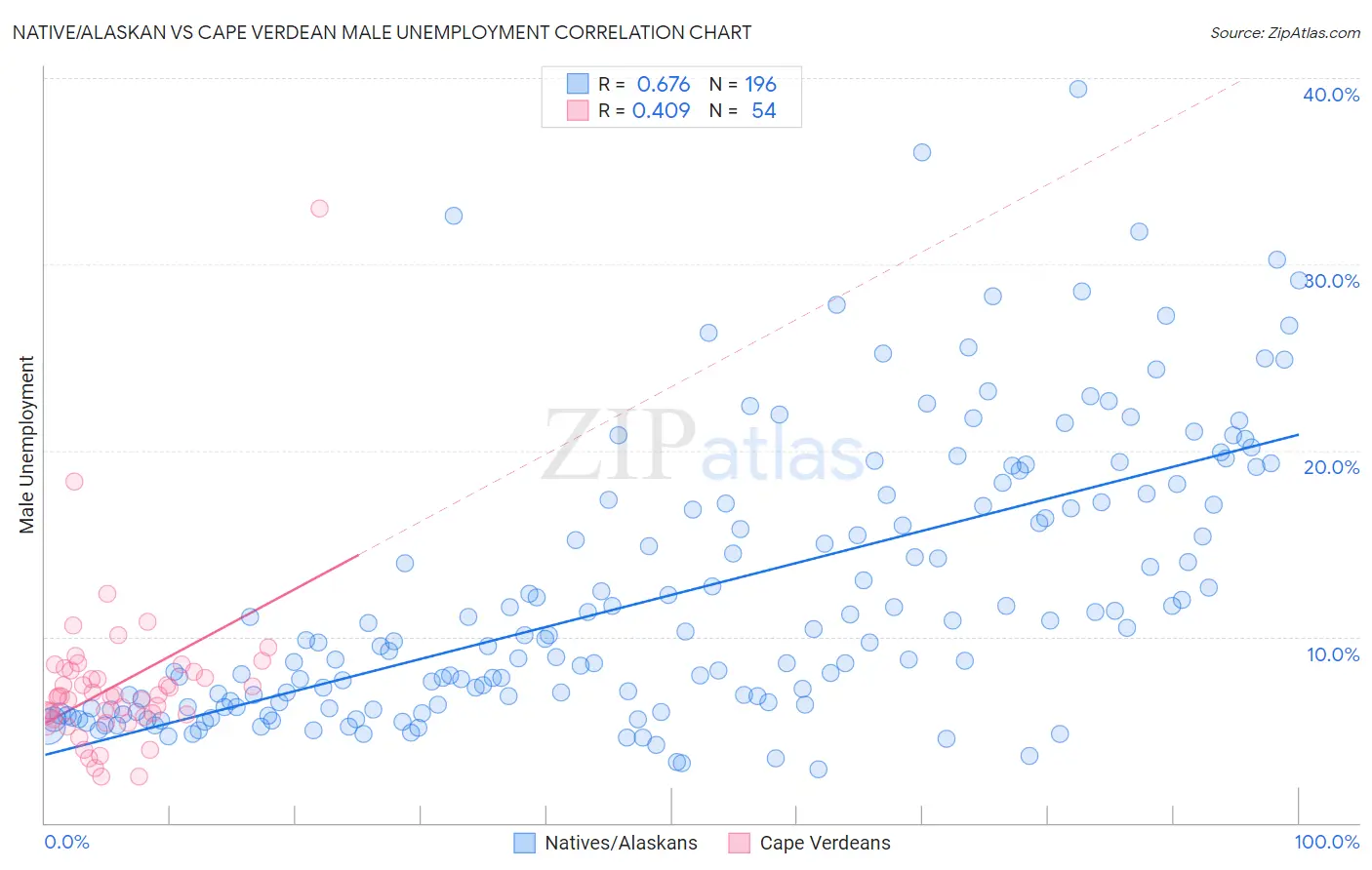 Native/Alaskan vs Cape Verdean Male Unemployment