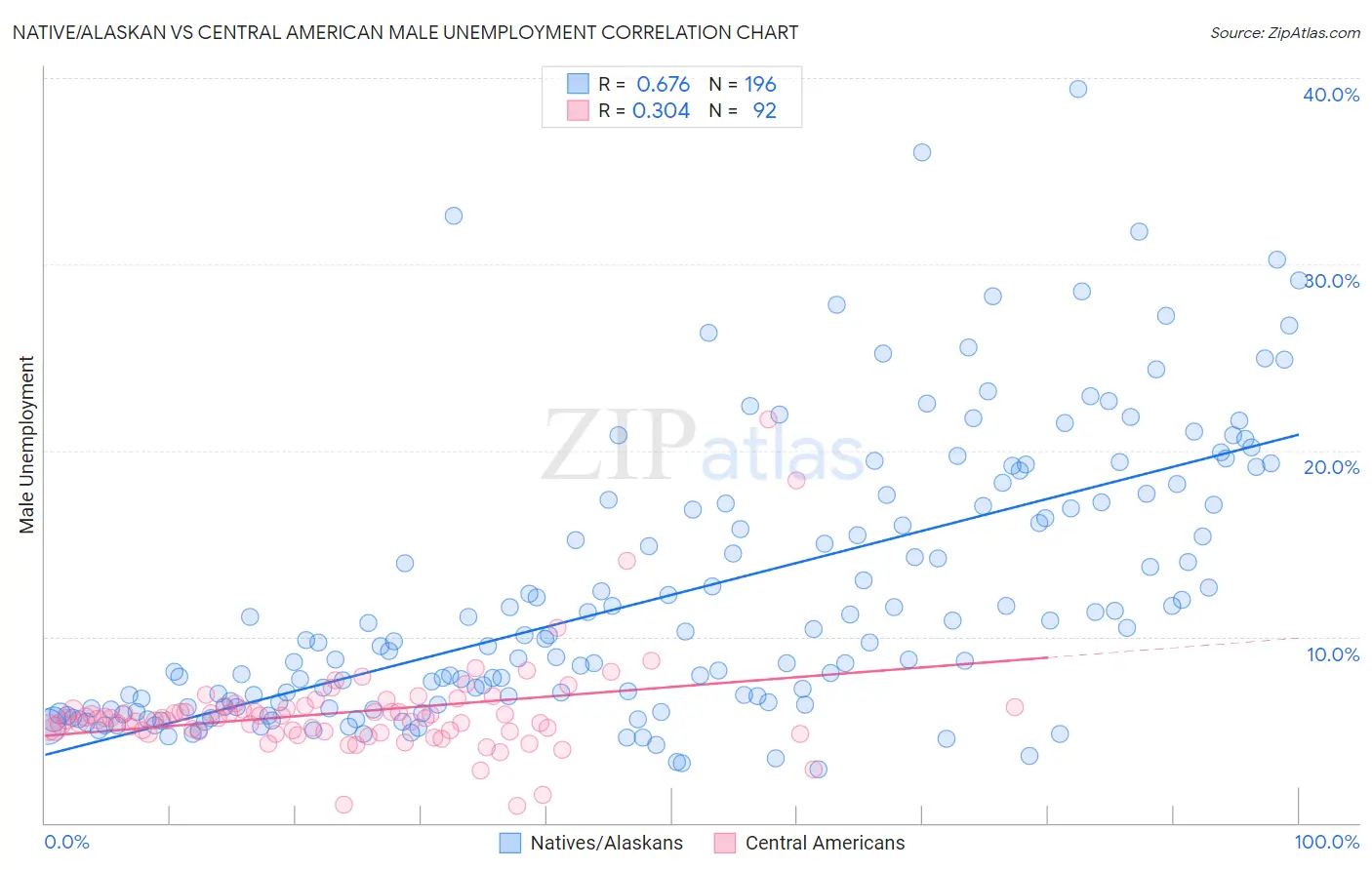 Native/Alaskan vs Central American Male Unemployment