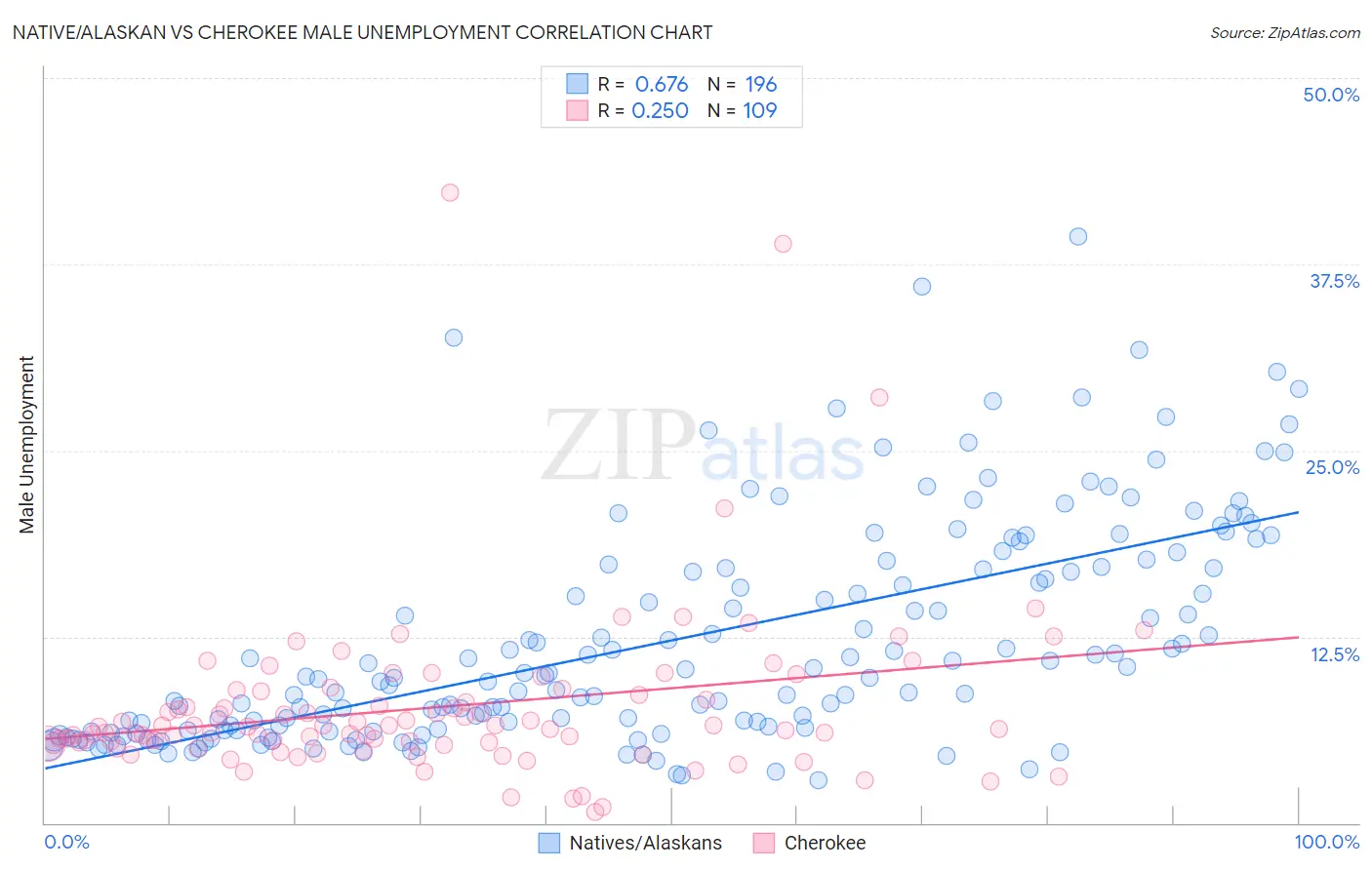 Native/Alaskan vs Cherokee Male Unemployment