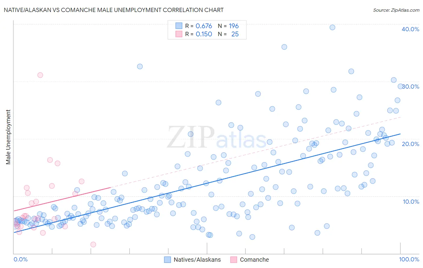 Native/Alaskan vs Comanche Male Unemployment