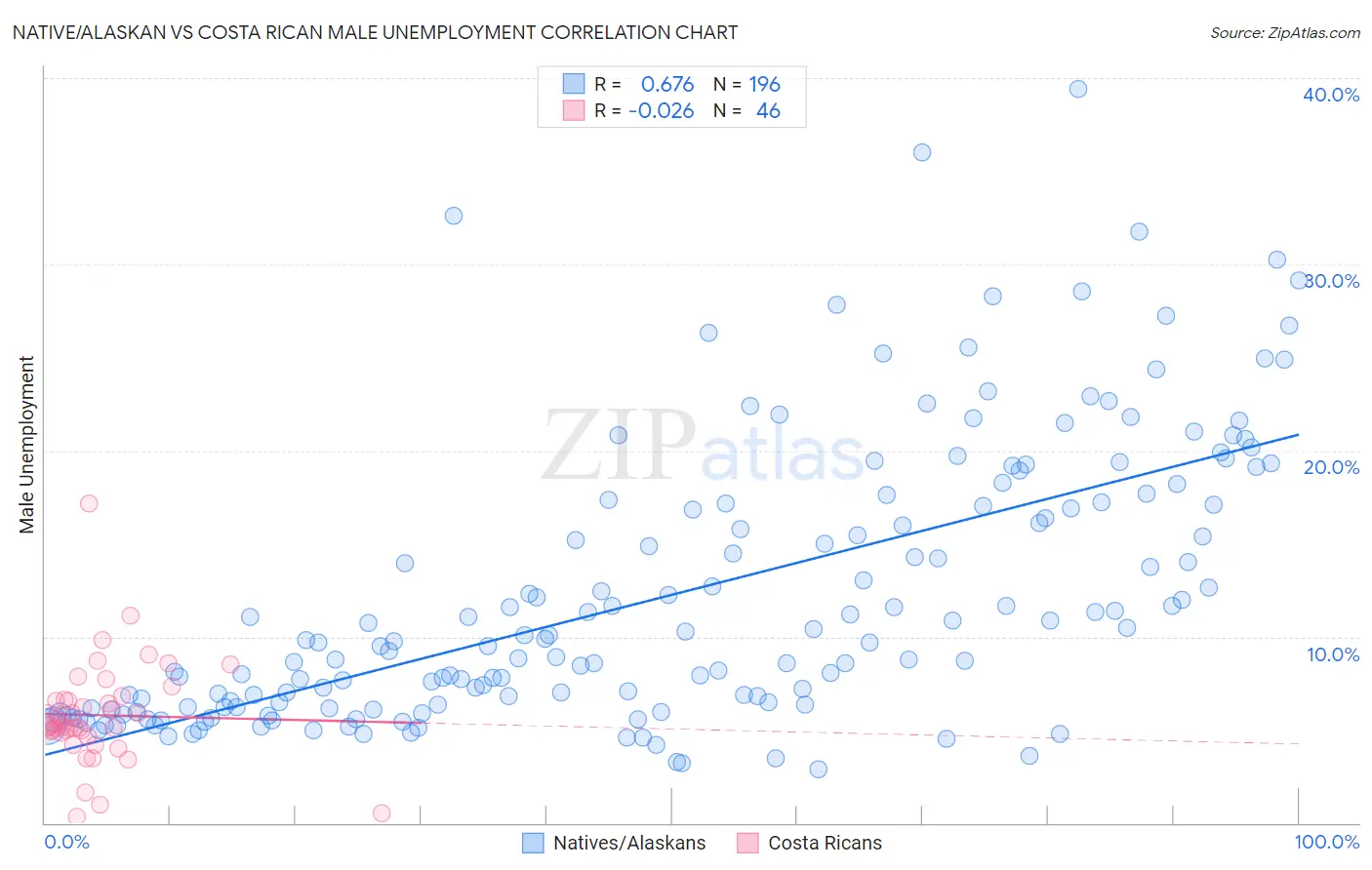 Native/Alaskan vs Costa Rican Male Unemployment