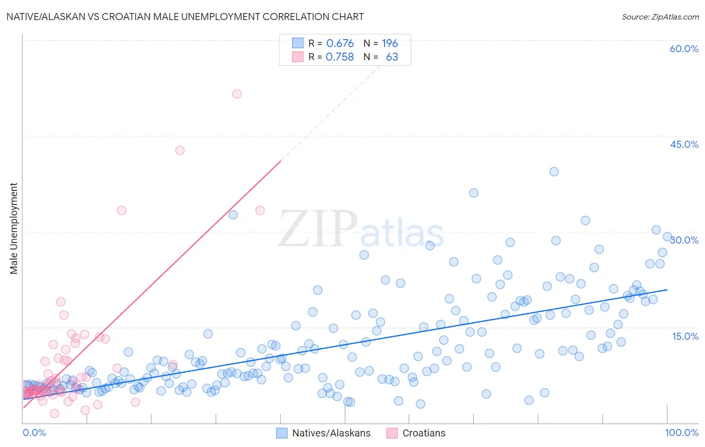 Native/Alaskan vs Croatian Male Unemployment