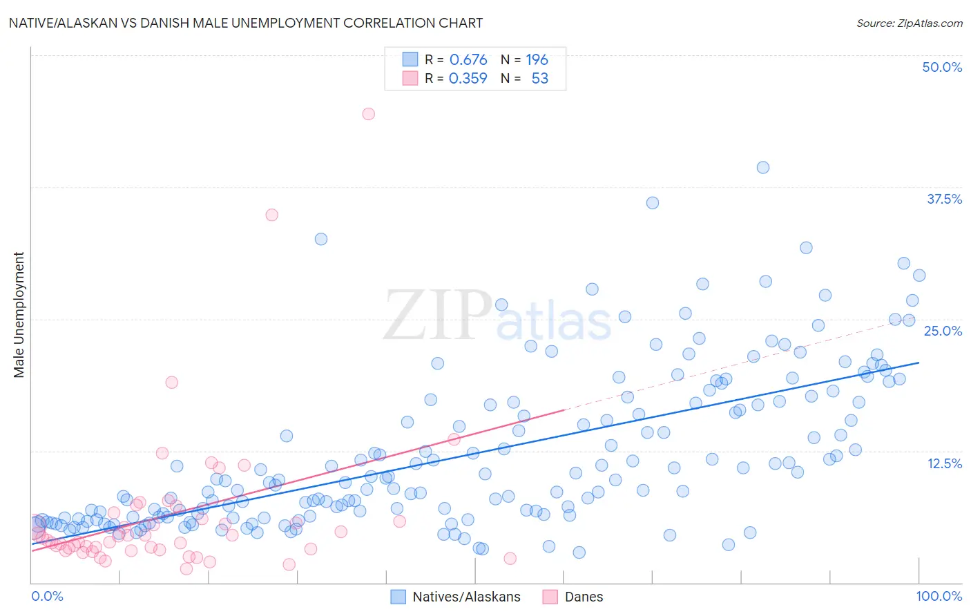 Native/Alaskan vs Danish Male Unemployment