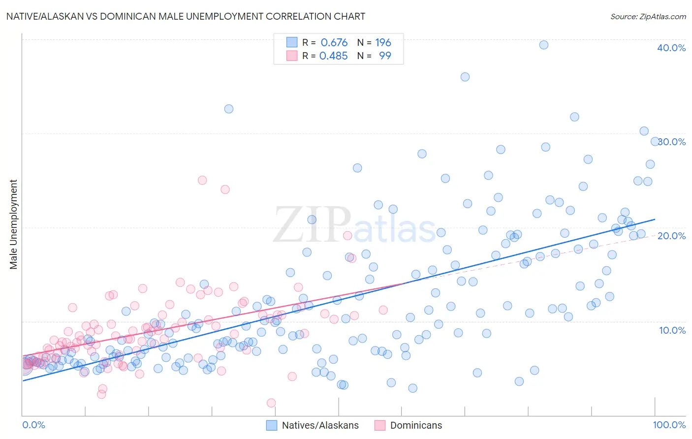 Native/Alaskan vs Dominican Male Unemployment
