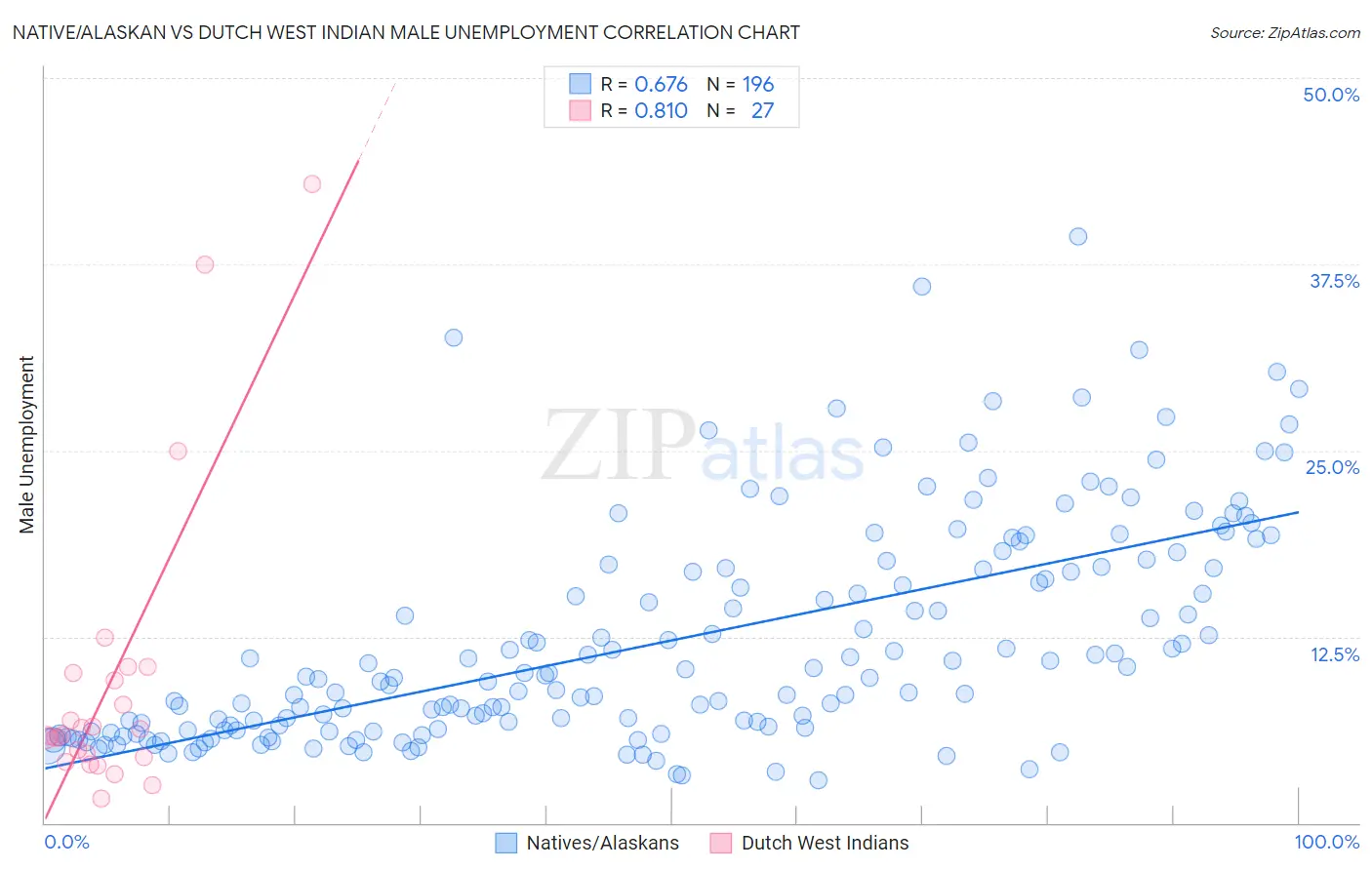 Native/Alaskan vs Dutch West Indian Male Unemployment