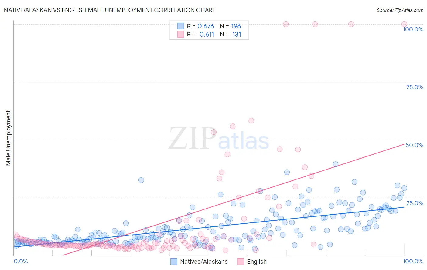 Native/Alaskan vs English Male Unemployment