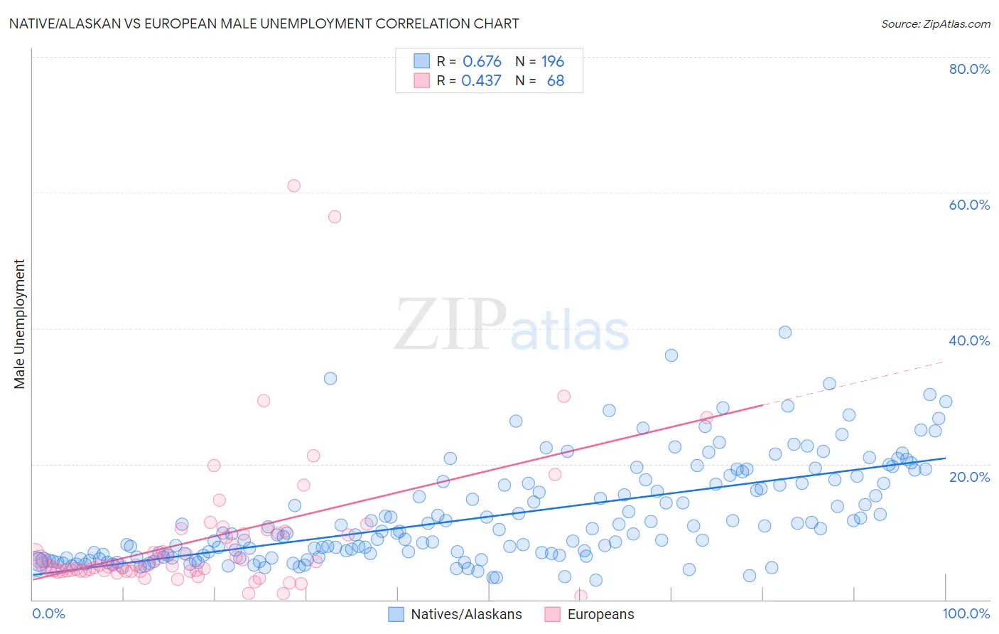 Native/Alaskan vs European Male Unemployment