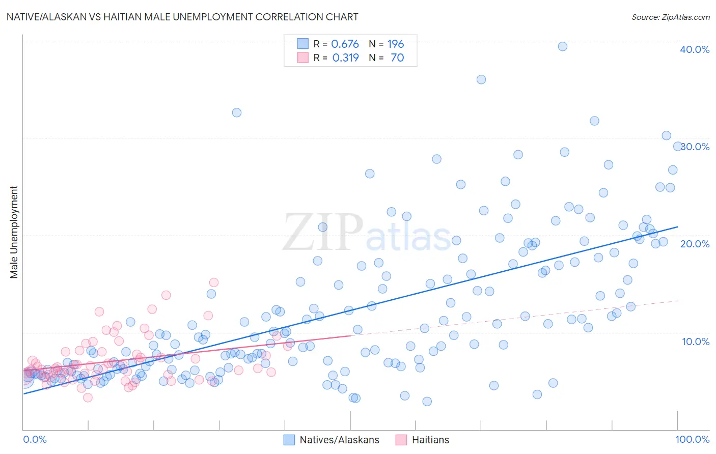 Native/Alaskan vs Haitian Male Unemployment