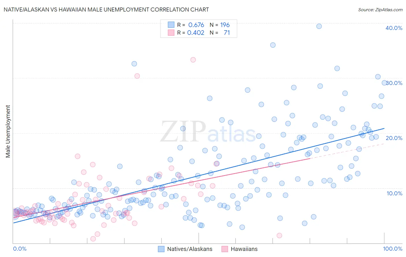 Native/Alaskan vs Hawaiian Male Unemployment