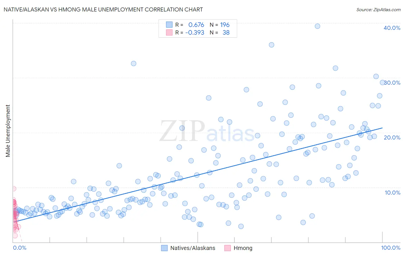 Native/Alaskan vs Hmong Male Unemployment