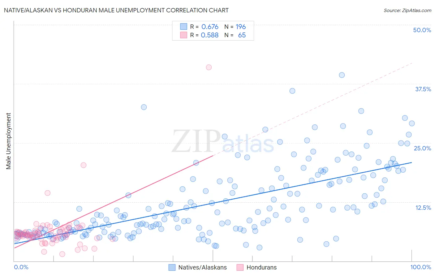 Native/Alaskan vs Honduran Male Unemployment