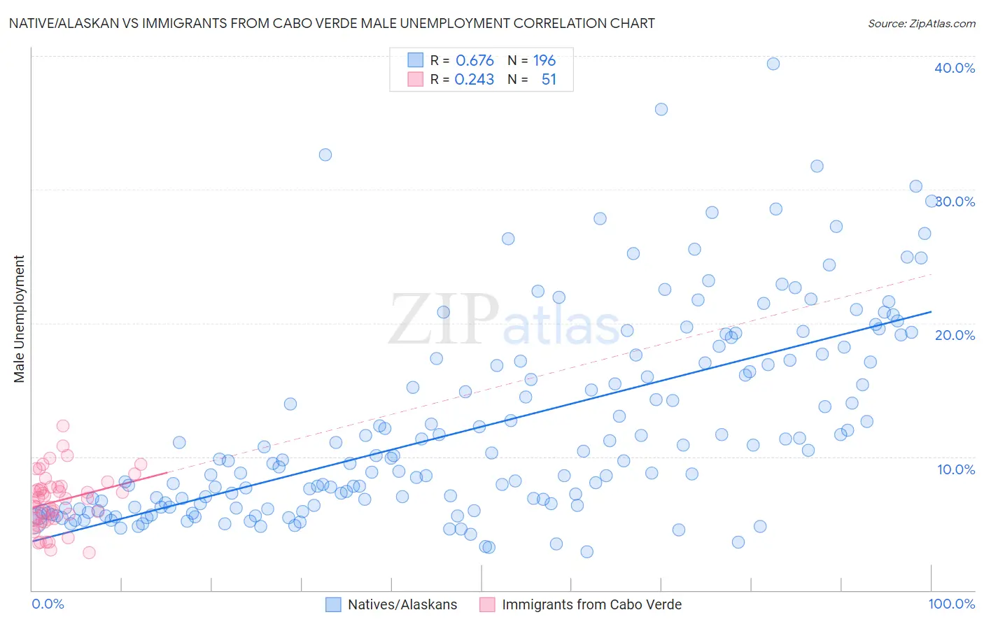 Native/Alaskan vs Immigrants from Cabo Verde Male Unemployment