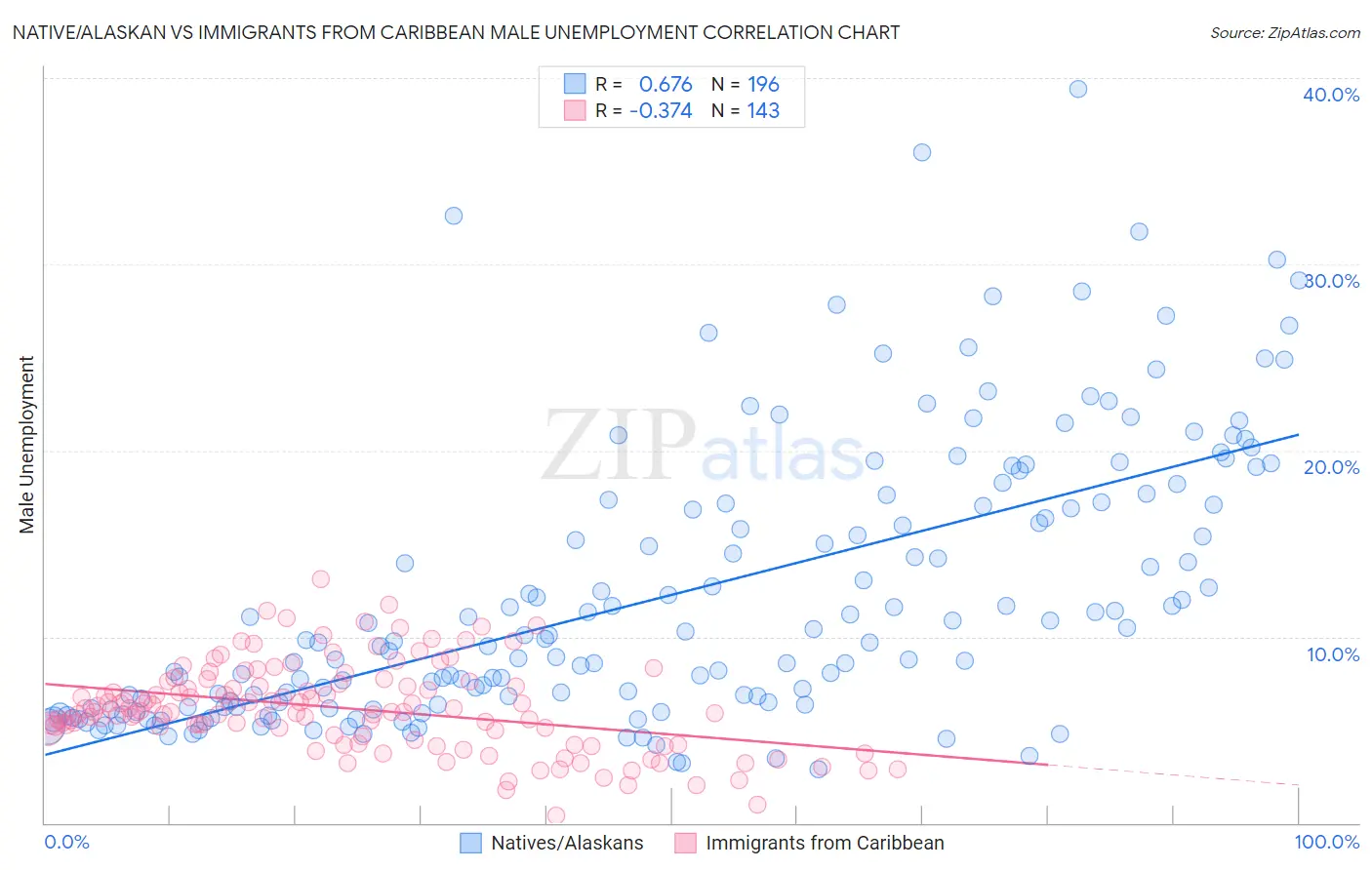 Native/Alaskan vs Immigrants from Caribbean Male Unemployment
