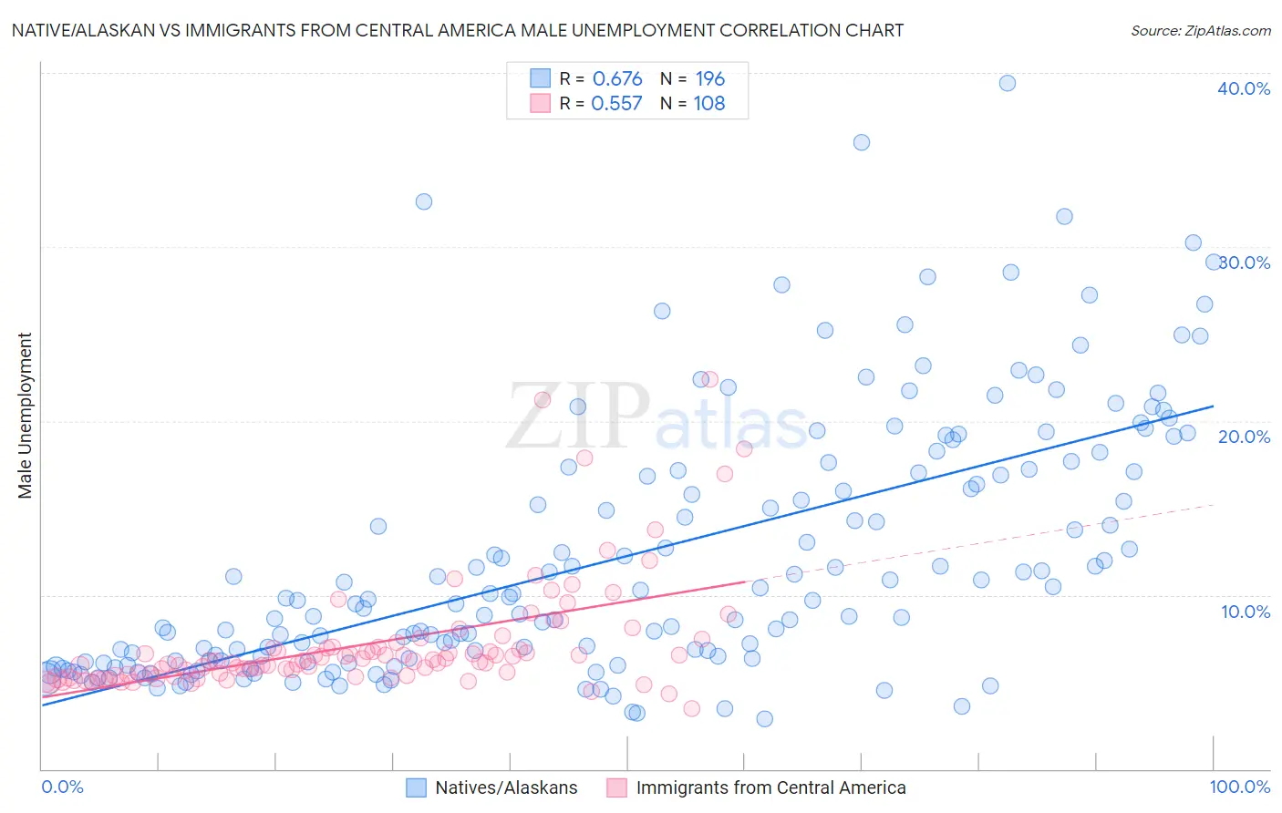 Native/Alaskan vs Immigrants from Central America Male Unemployment