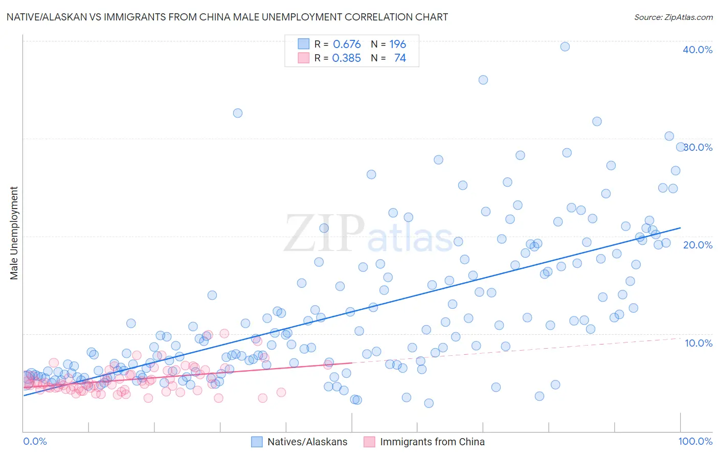 Native/Alaskan vs Immigrants from China Male Unemployment