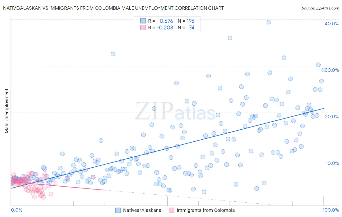 Native/Alaskan vs Immigrants from Colombia Male Unemployment