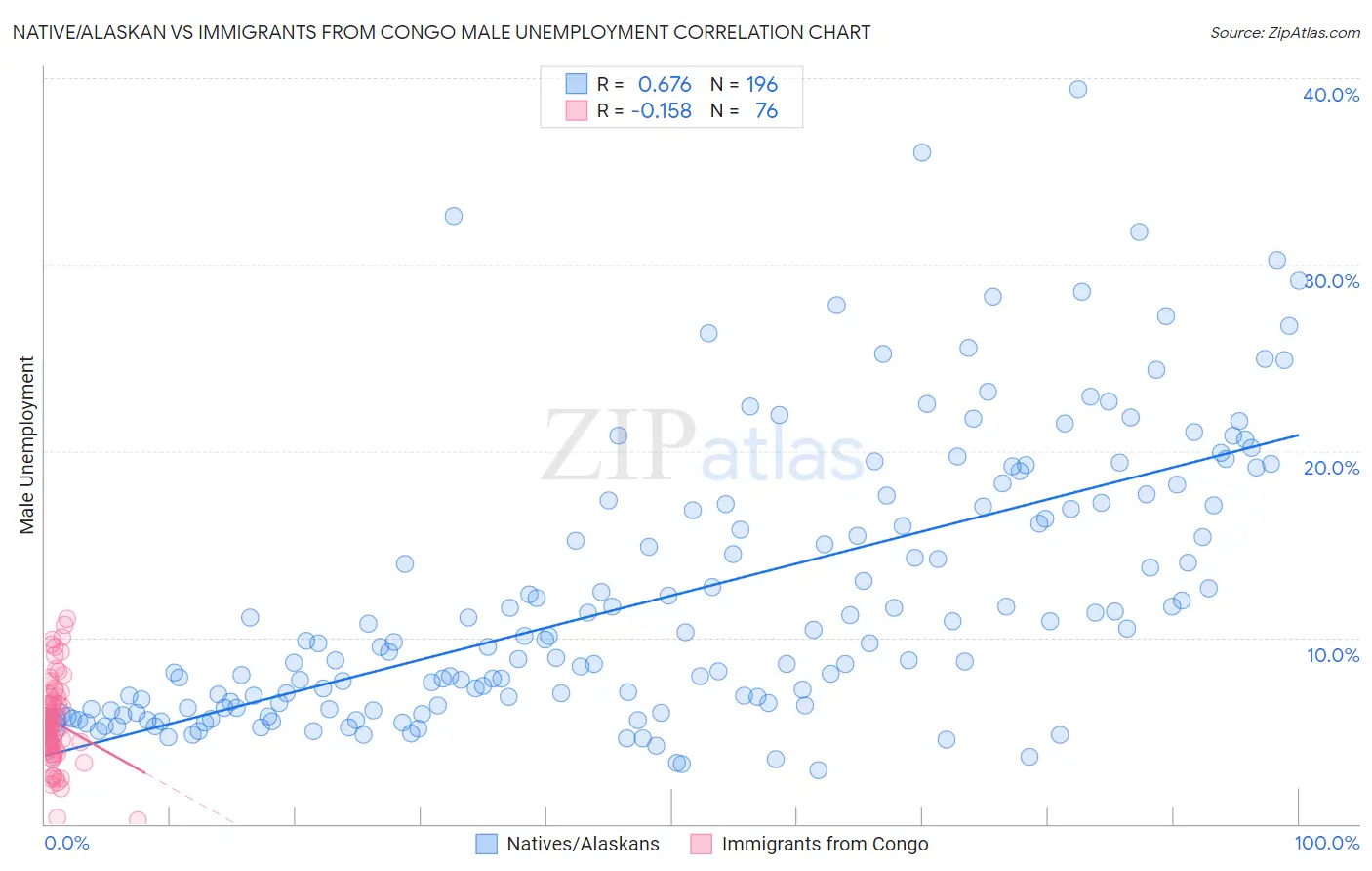 Native/Alaskan vs Immigrants from Congo Male Unemployment