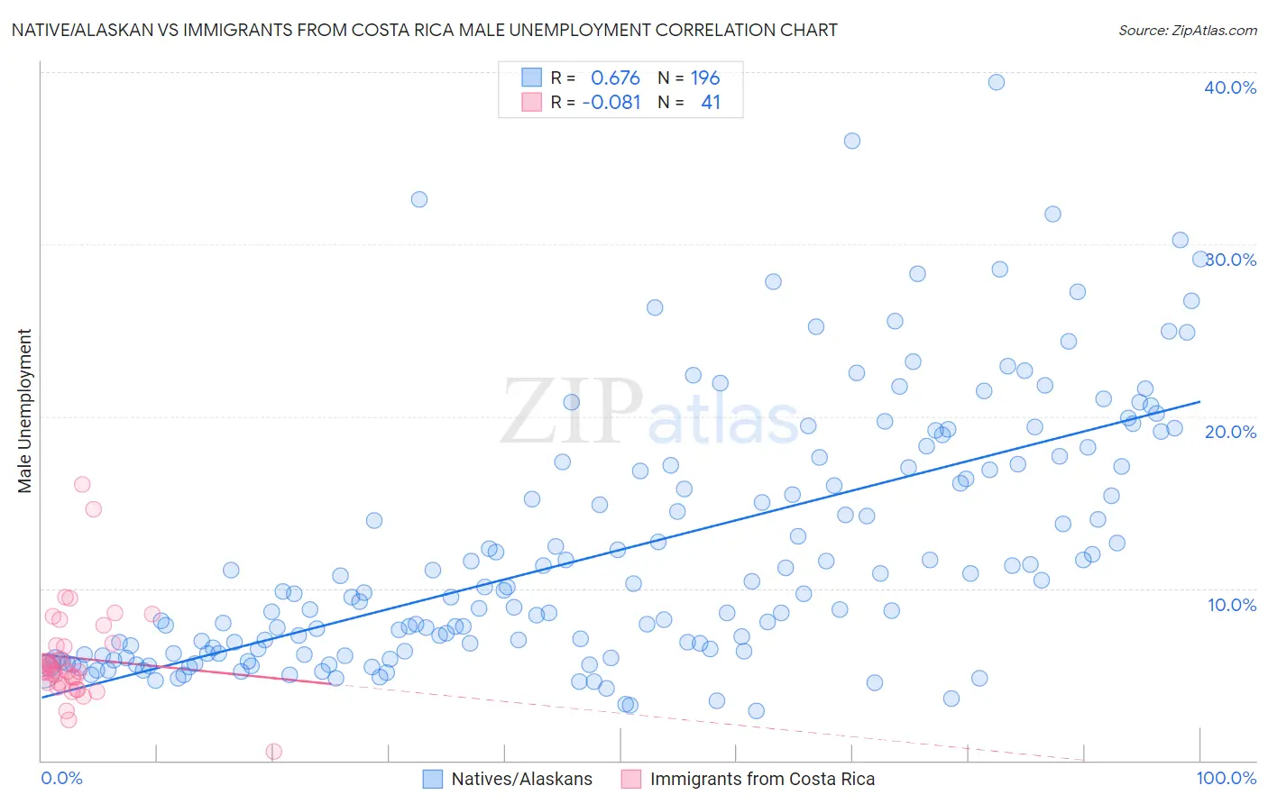 Native/Alaskan vs Immigrants from Costa Rica Male Unemployment
