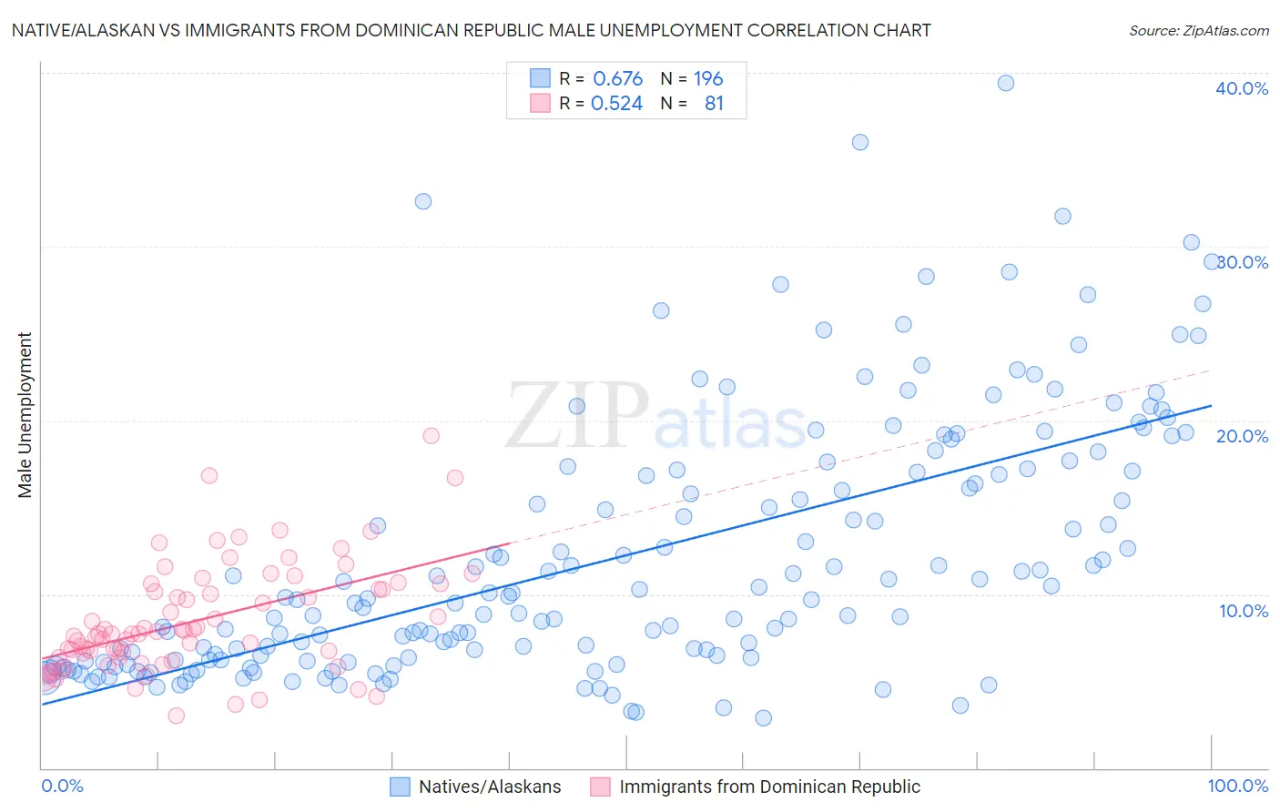 Native/Alaskan vs Immigrants from Dominican Republic Male Unemployment