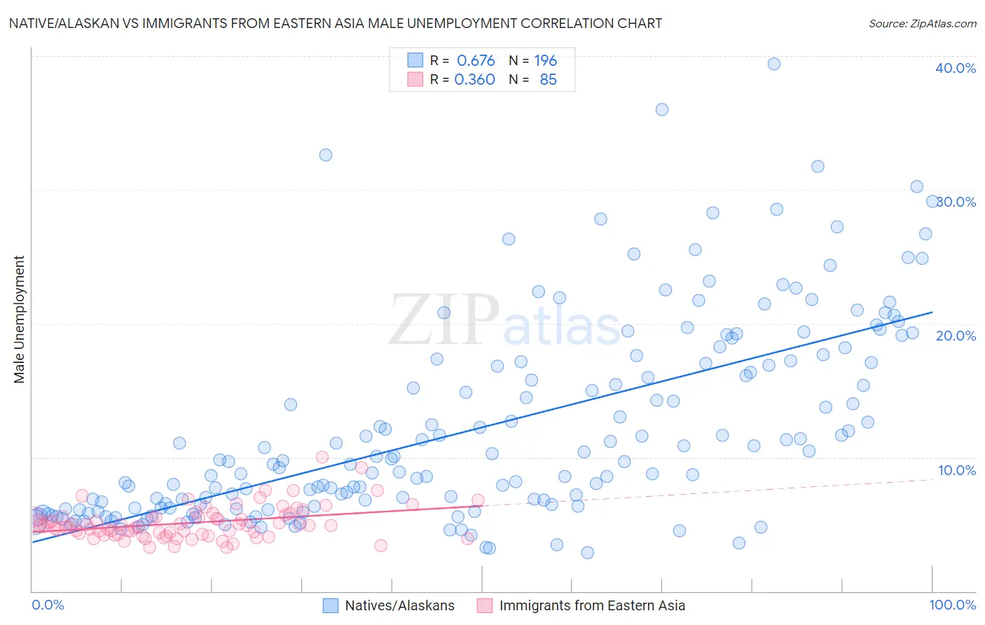 Native/Alaskan vs Immigrants from Eastern Asia Male Unemployment