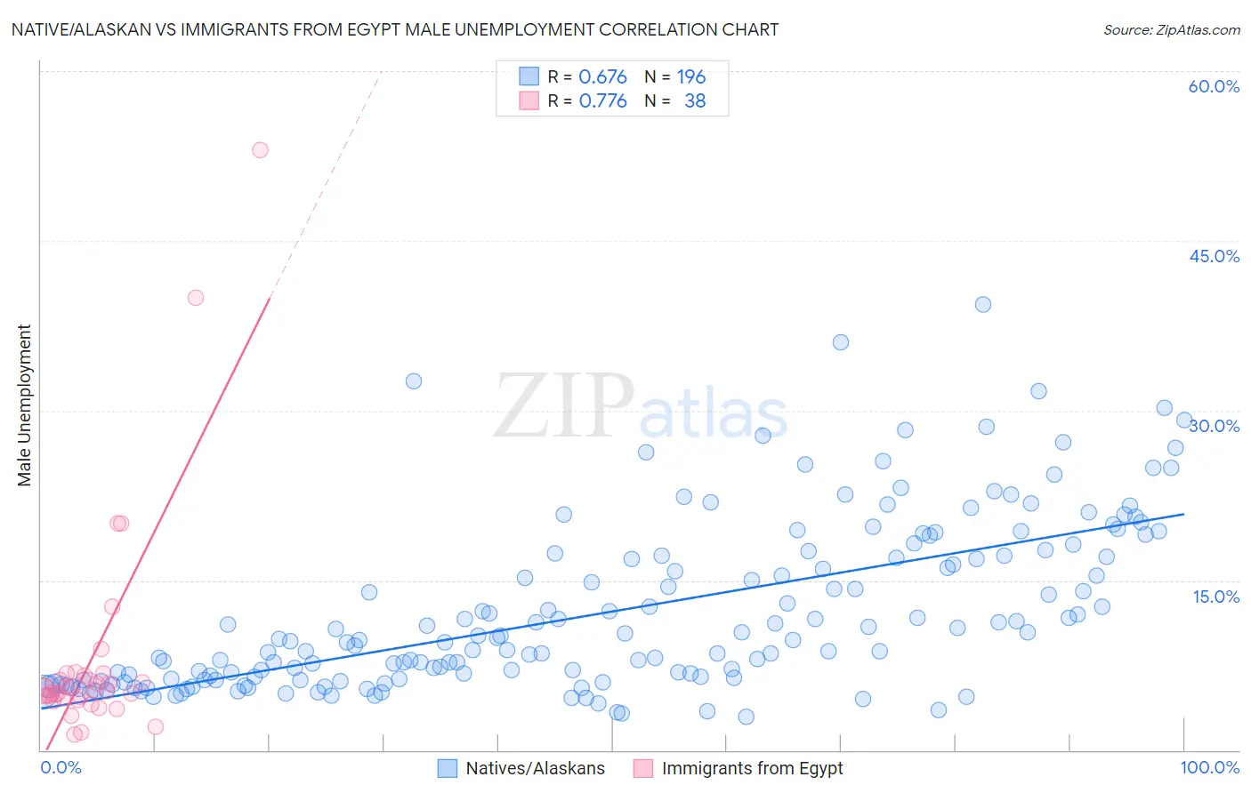 Native/Alaskan vs Immigrants from Egypt Male Unemployment