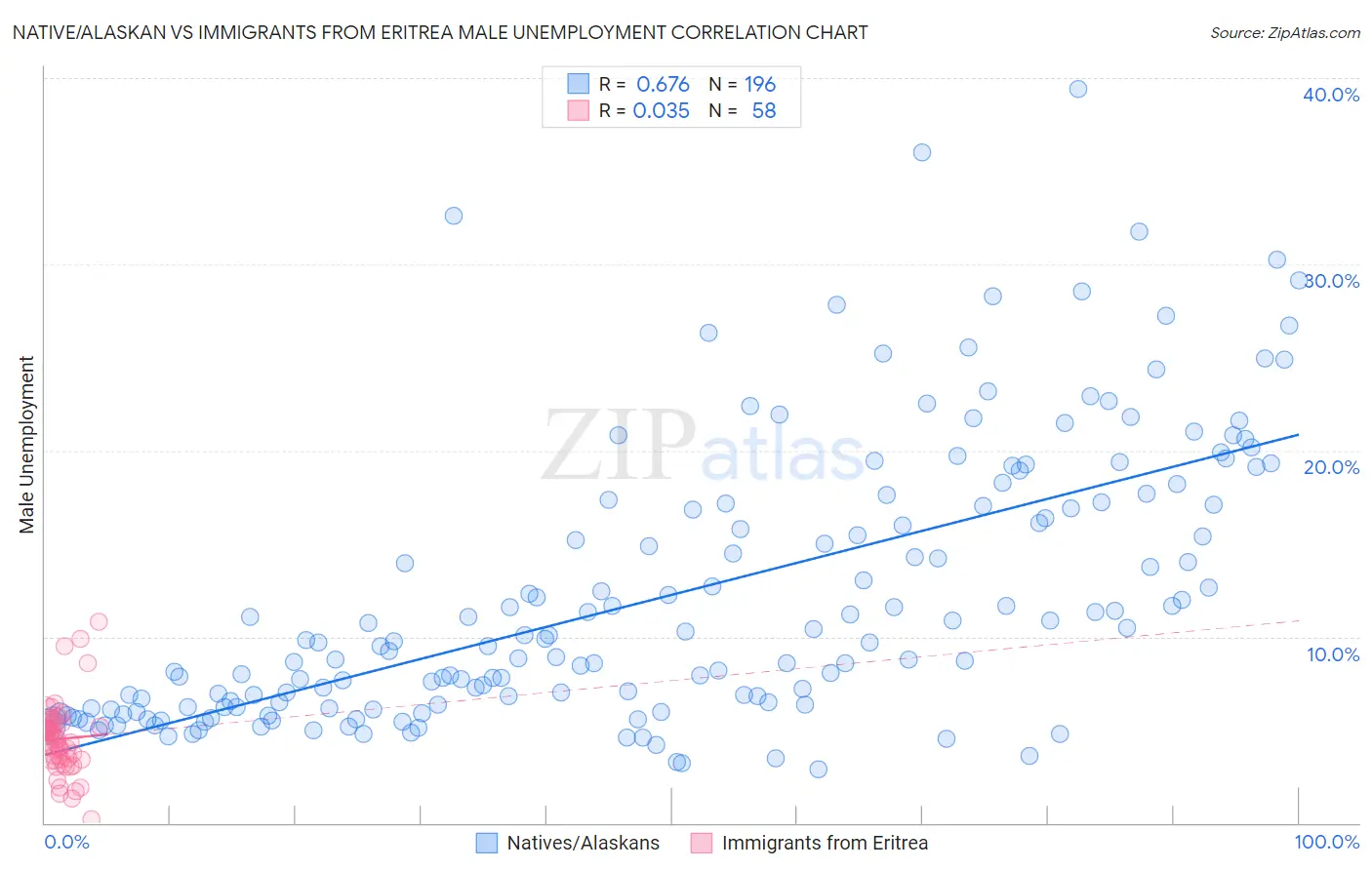 Native/Alaskan vs Immigrants from Eritrea Male Unemployment