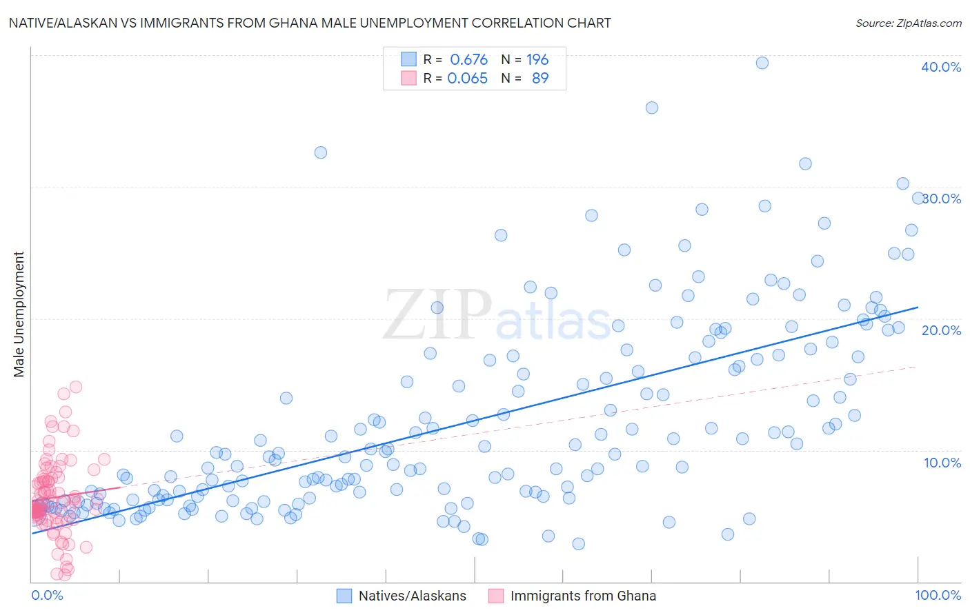 Native/Alaskan vs Immigrants from Ghana Male Unemployment