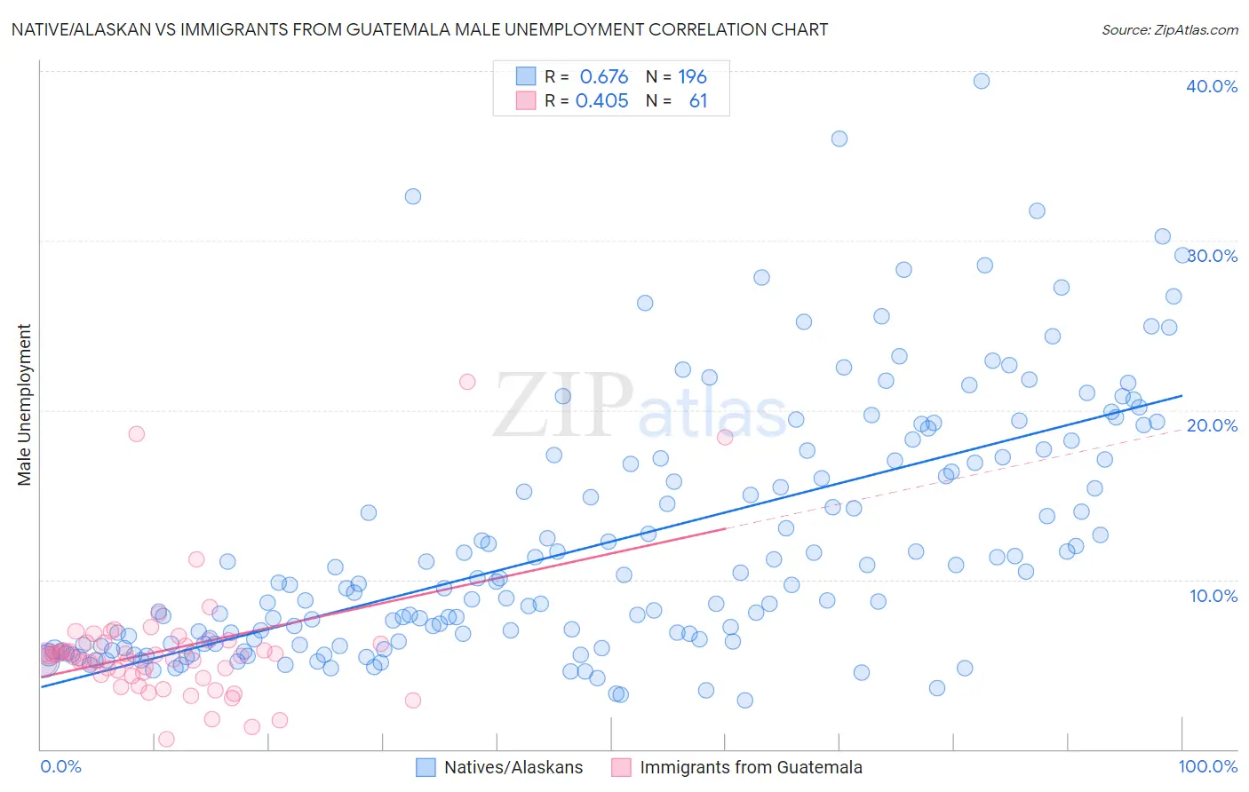 Native/Alaskan vs Immigrants from Guatemala Male Unemployment