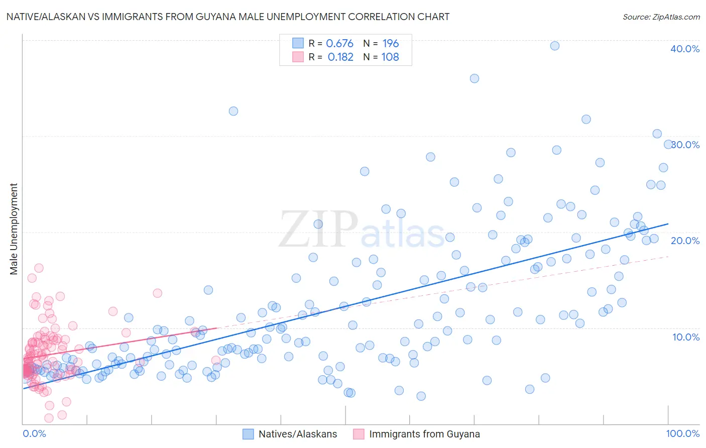 Native/Alaskan vs Immigrants from Guyana Male Unemployment