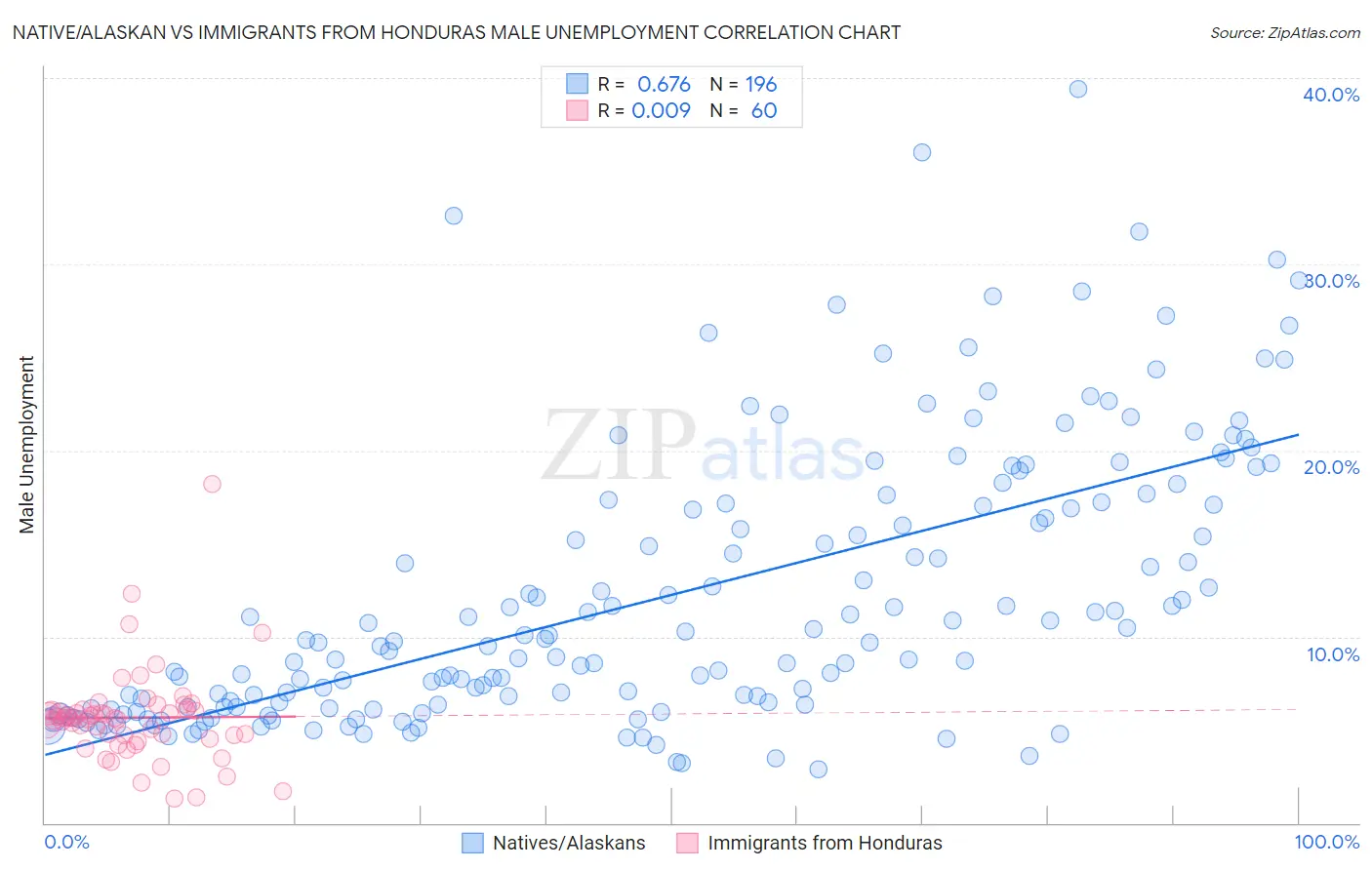 Native/Alaskan vs Immigrants from Honduras Male Unemployment
