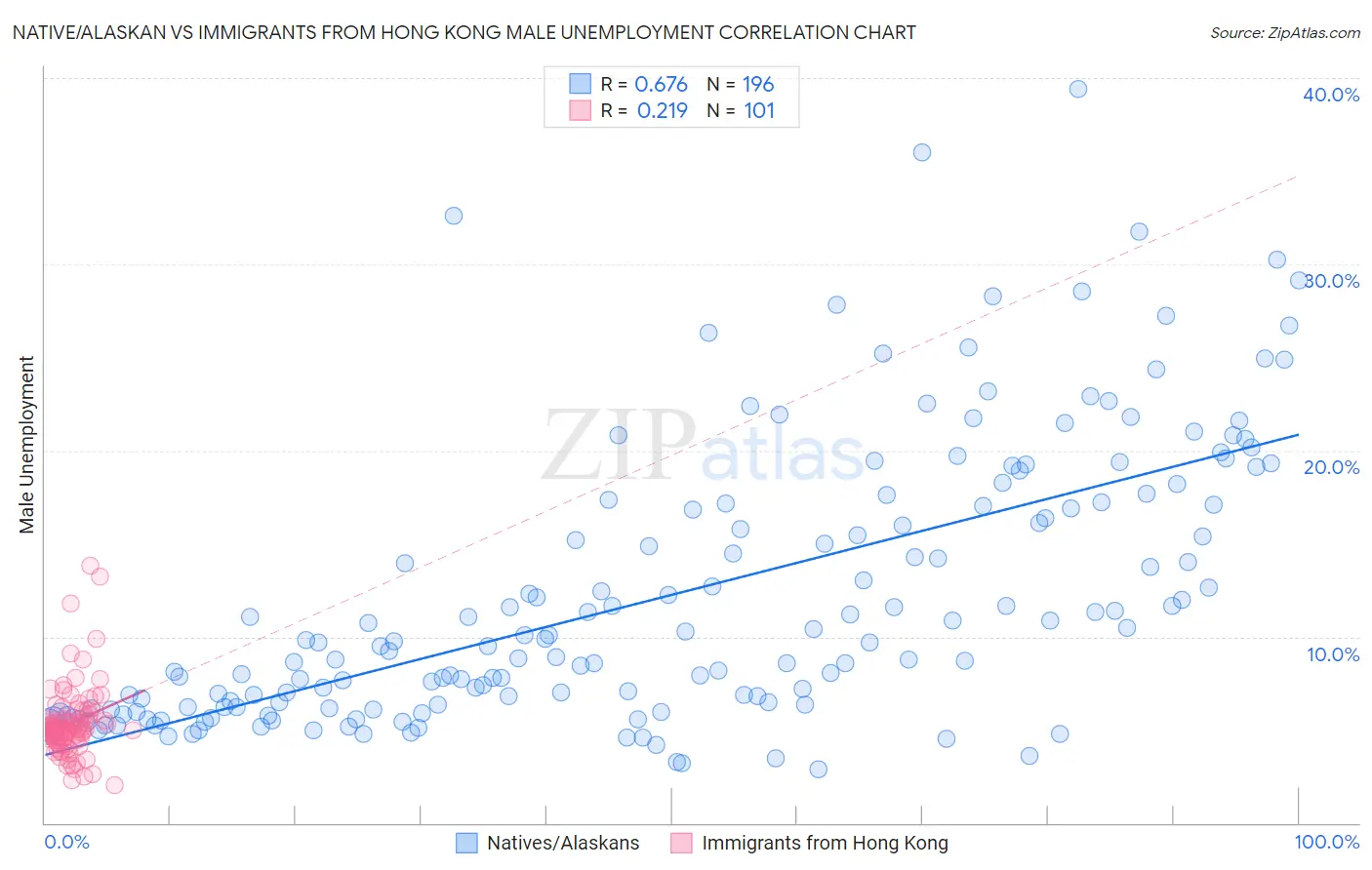 Native/Alaskan vs Immigrants from Hong Kong Male Unemployment