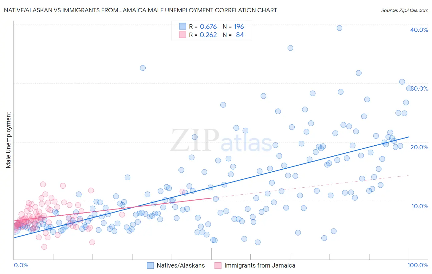 Native/Alaskan vs Immigrants from Jamaica Male Unemployment
