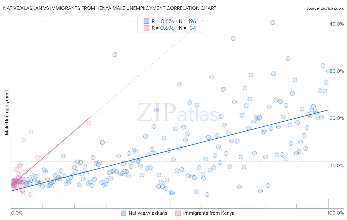 Native/Alaskan vs Immigrants from Kenya Male Unemployment