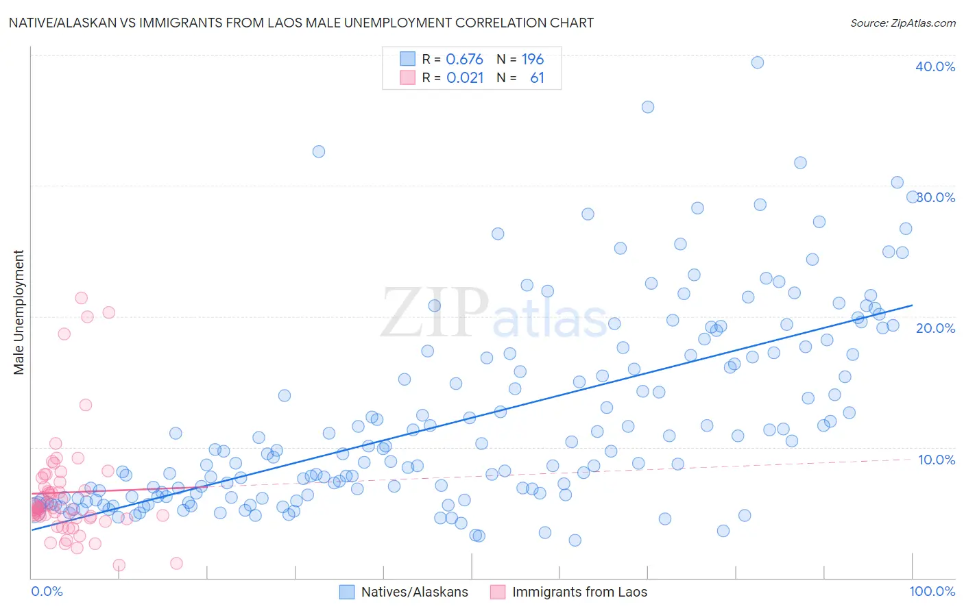 Native/Alaskan vs Immigrants from Laos Male Unemployment