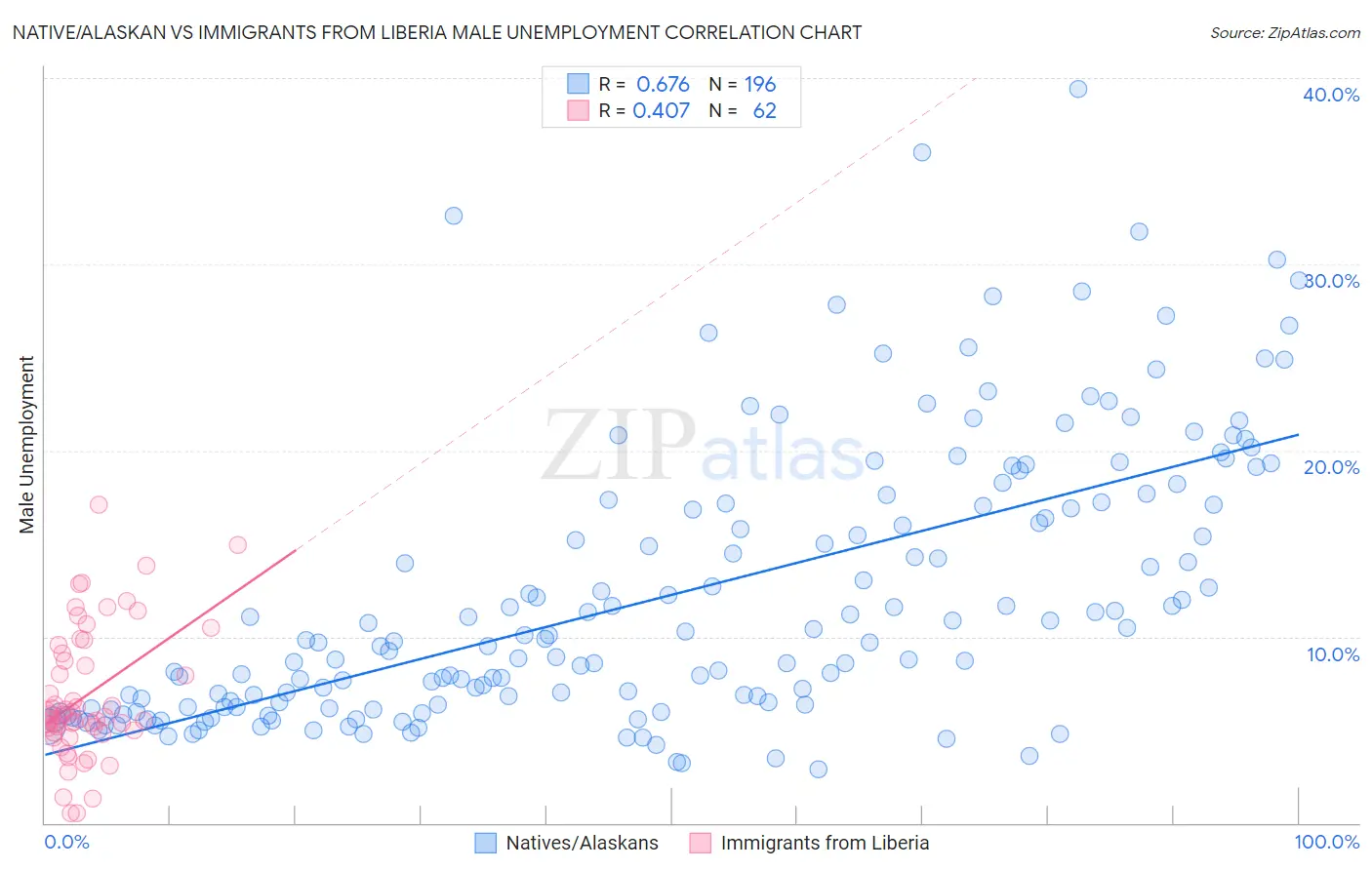 Native/Alaskan vs Immigrants from Liberia Male Unemployment