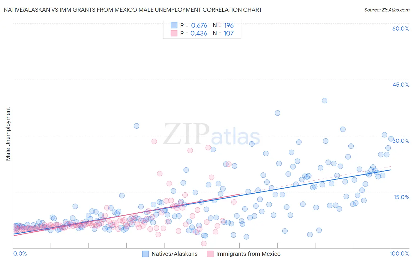 Native/Alaskan vs Immigrants from Mexico Male Unemployment