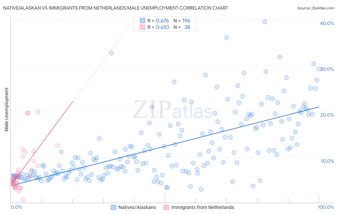 Native/Alaskan vs Immigrants from Netherlands Male Unemployment