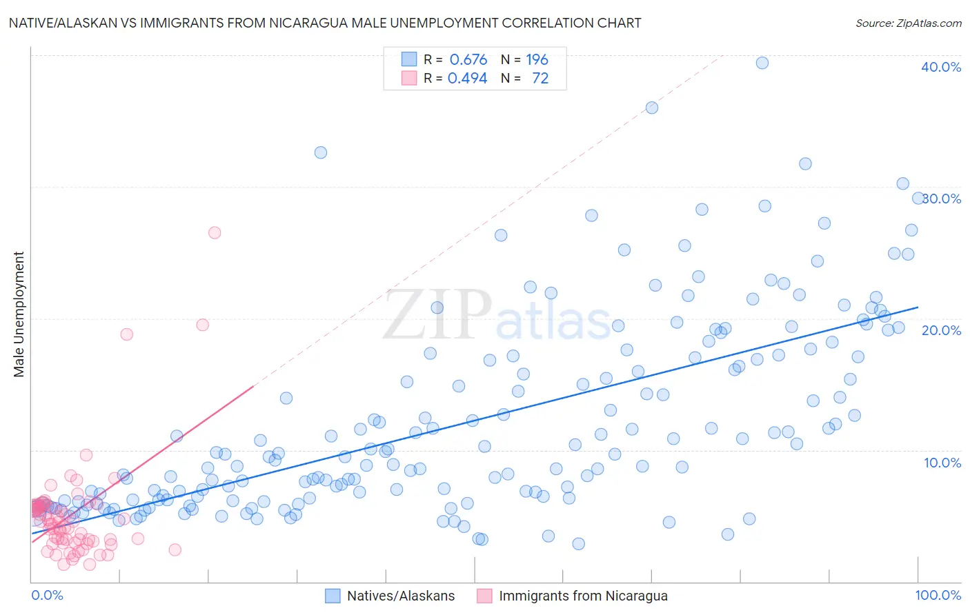 Native/Alaskan vs Immigrants from Nicaragua Male Unemployment