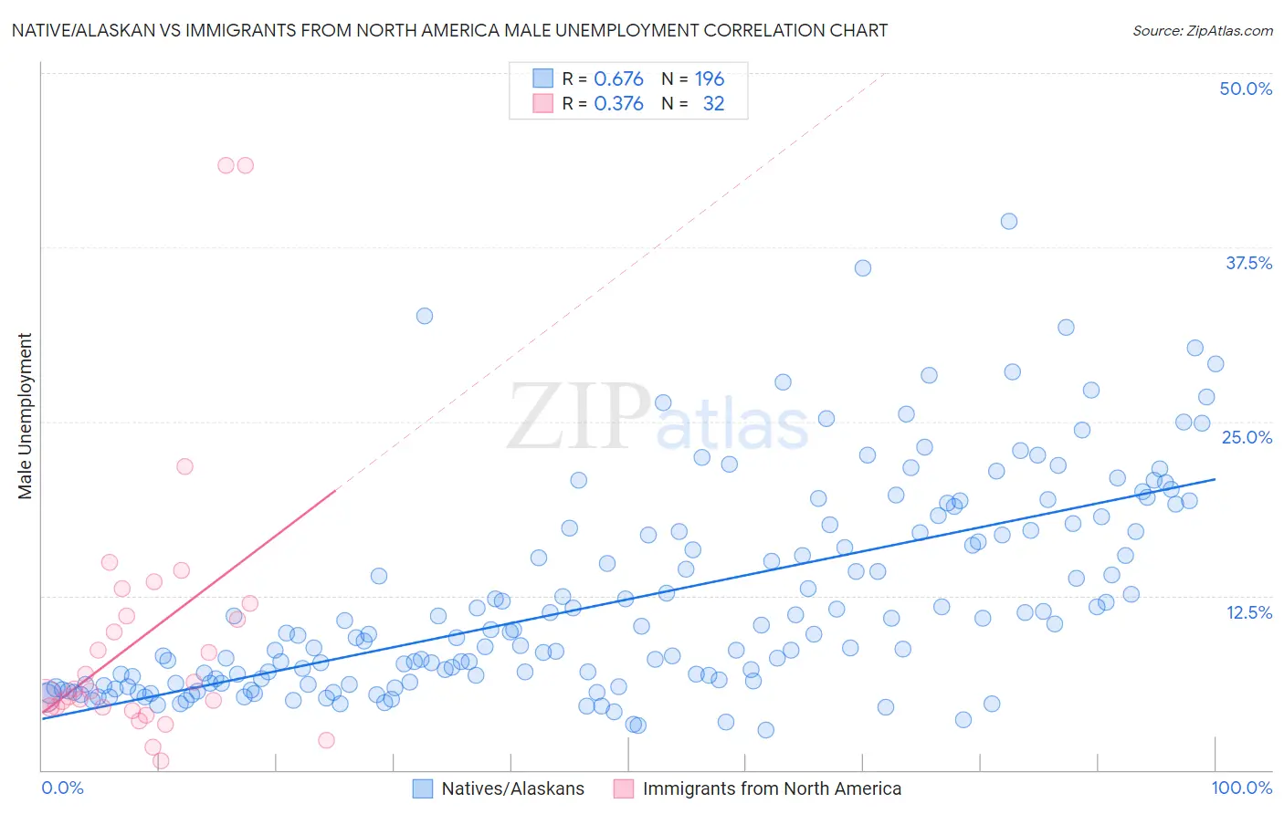 Native/Alaskan vs Immigrants from North America Male Unemployment