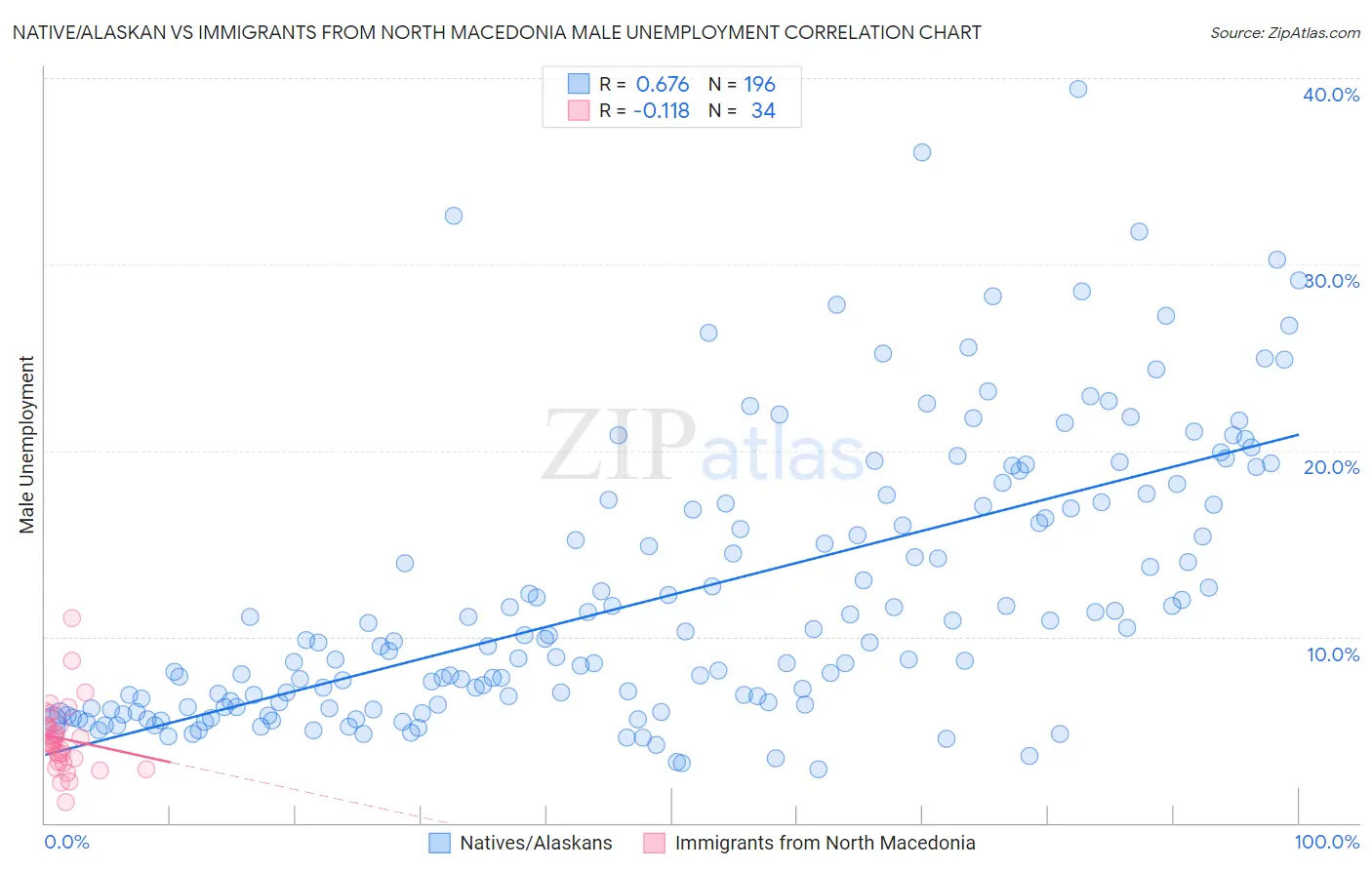 Native/Alaskan vs Immigrants from North Macedonia Male Unemployment