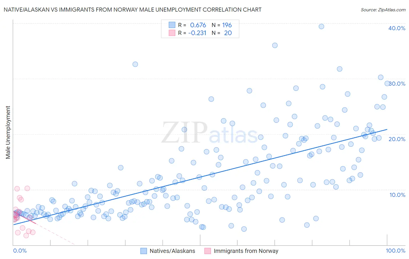 Native/Alaskan vs Immigrants from Norway Male Unemployment