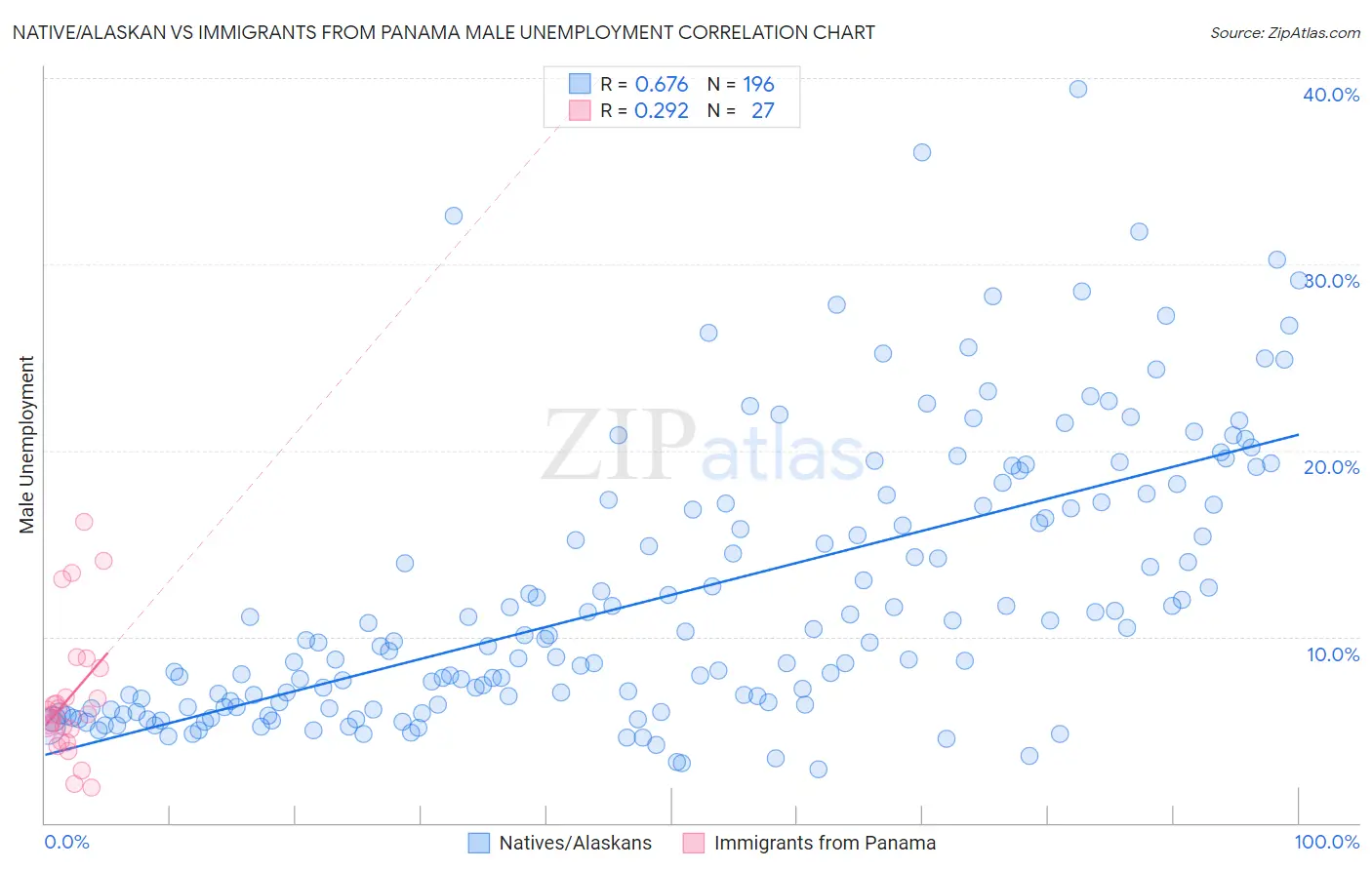 Native/Alaskan vs Immigrants from Panama Male Unemployment
