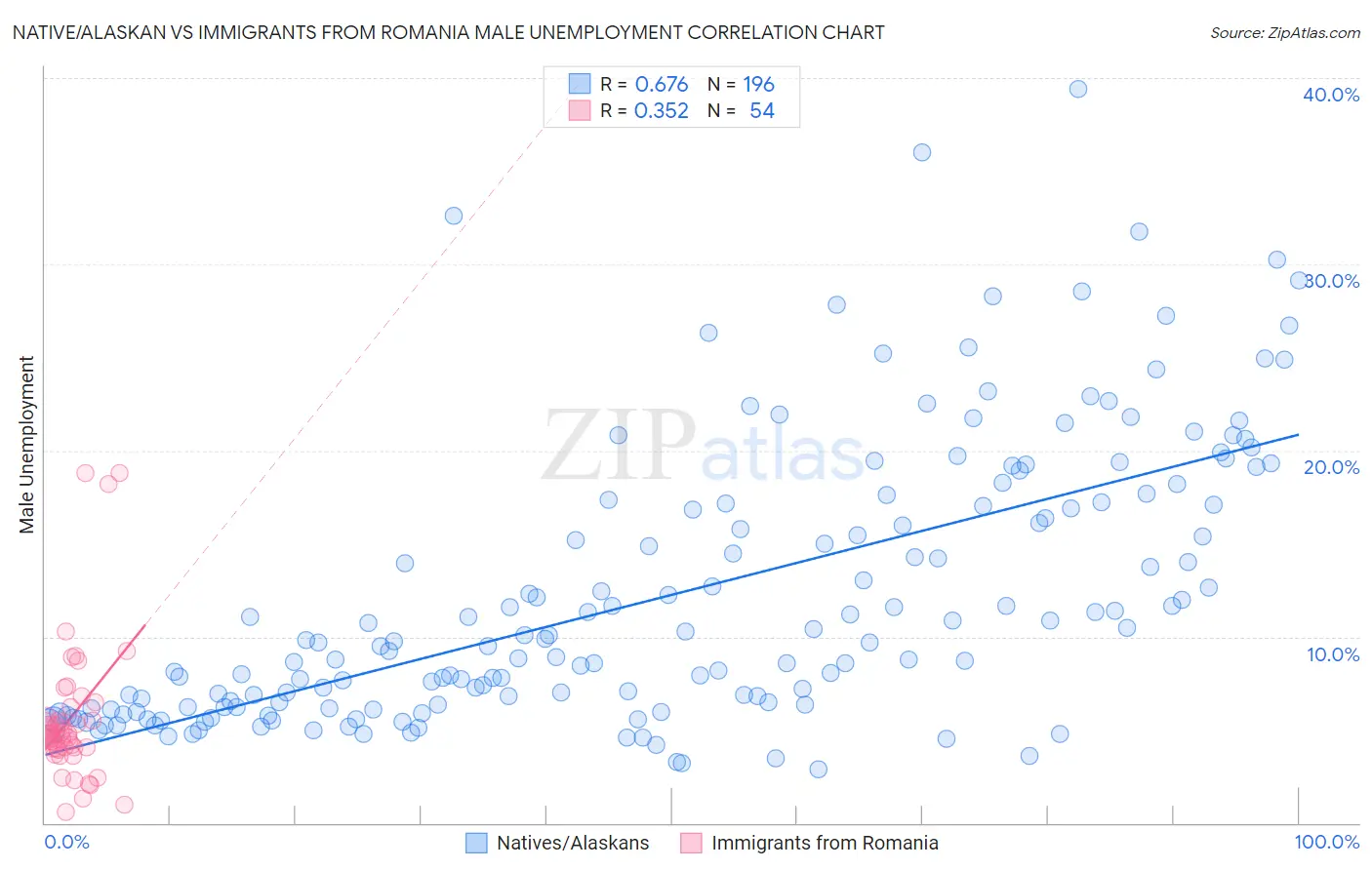 Native/Alaskan vs Immigrants from Romania Male Unemployment