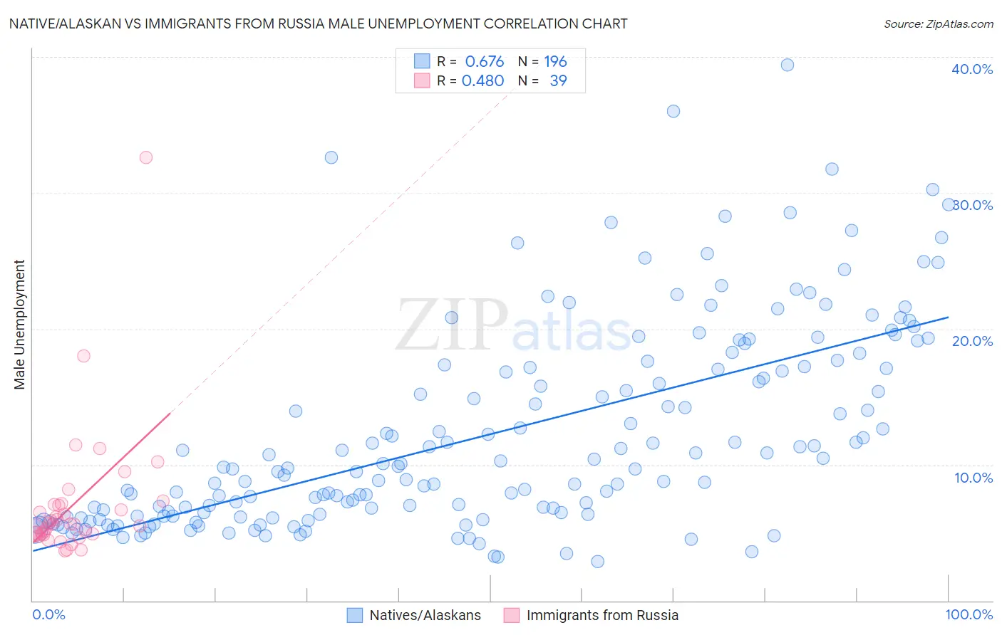 Native/Alaskan vs Immigrants from Russia Male Unemployment