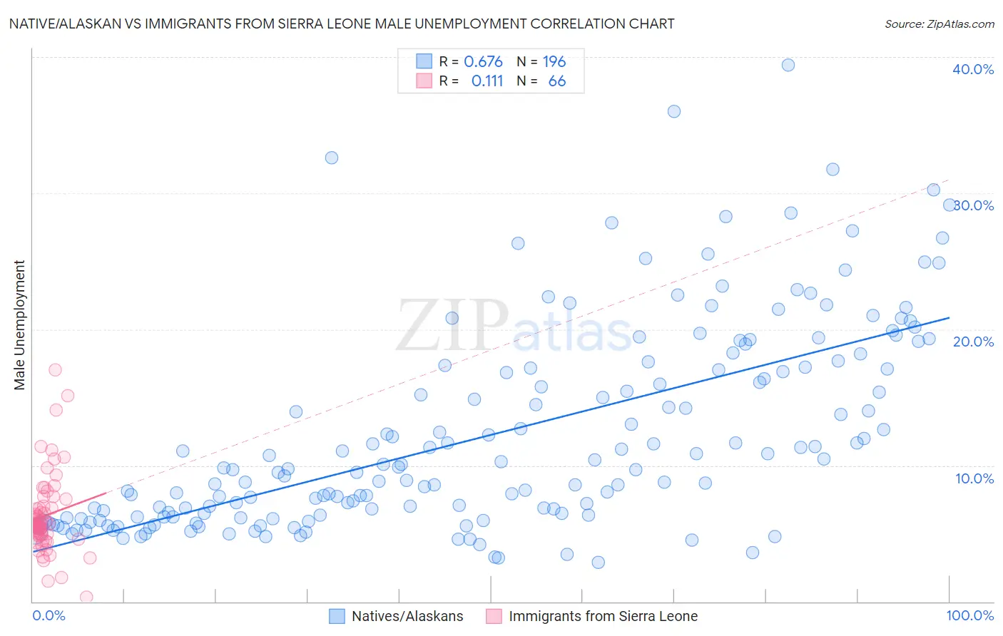 Native/Alaskan vs Immigrants from Sierra Leone Male Unemployment