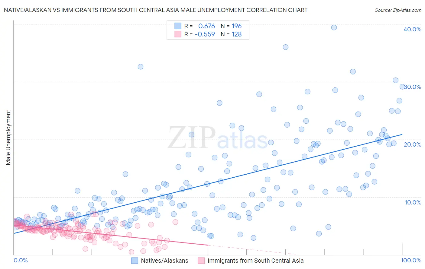 Native/Alaskan vs Immigrants from South Central Asia Male Unemployment