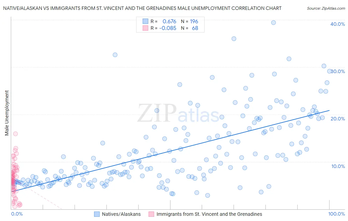 Native/Alaskan vs Immigrants from St. Vincent and the Grenadines Male Unemployment