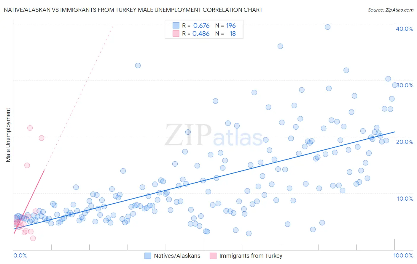 Native/Alaskan vs Immigrants from Turkey Male Unemployment