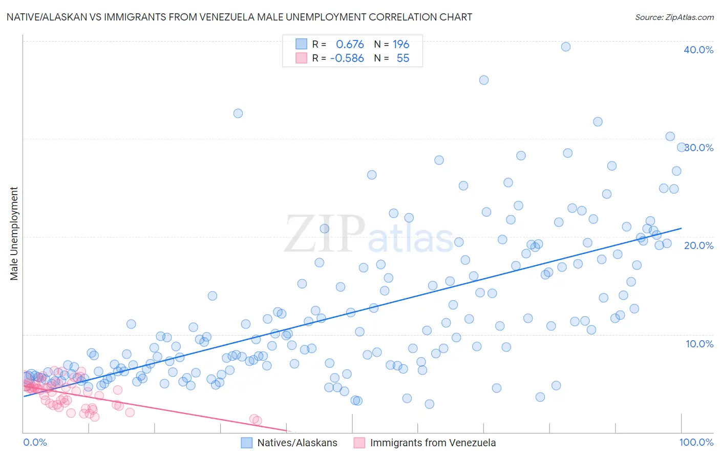 Native/Alaskan vs Immigrants from Venezuela Male Unemployment