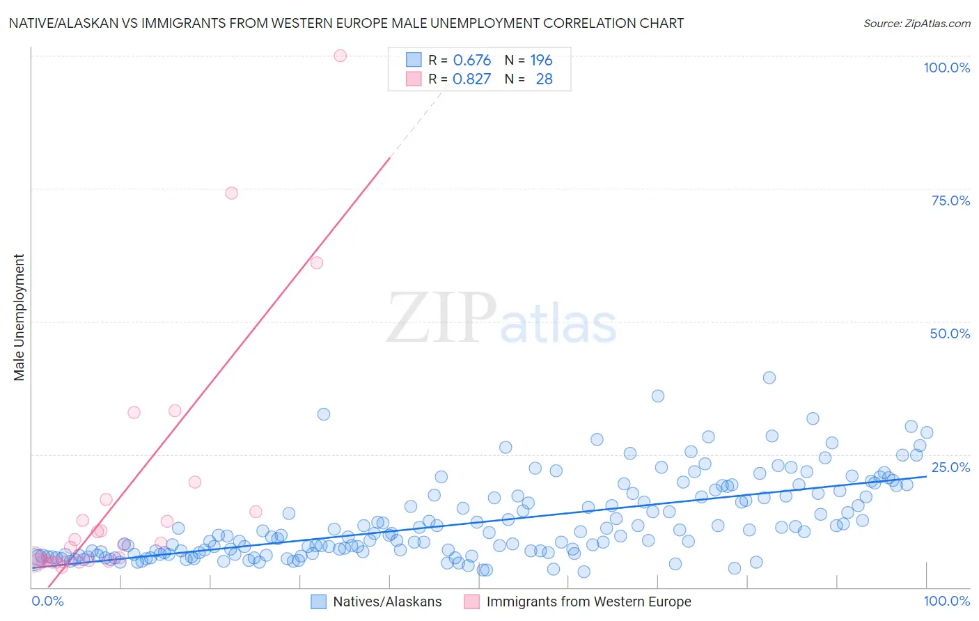 Native/Alaskan vs Immigrants from Western Europe Male Unemployment